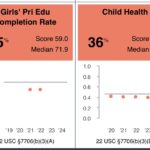 MCC 2026-Liberia Scorecard Spotlights Crisis in Girls’ Education